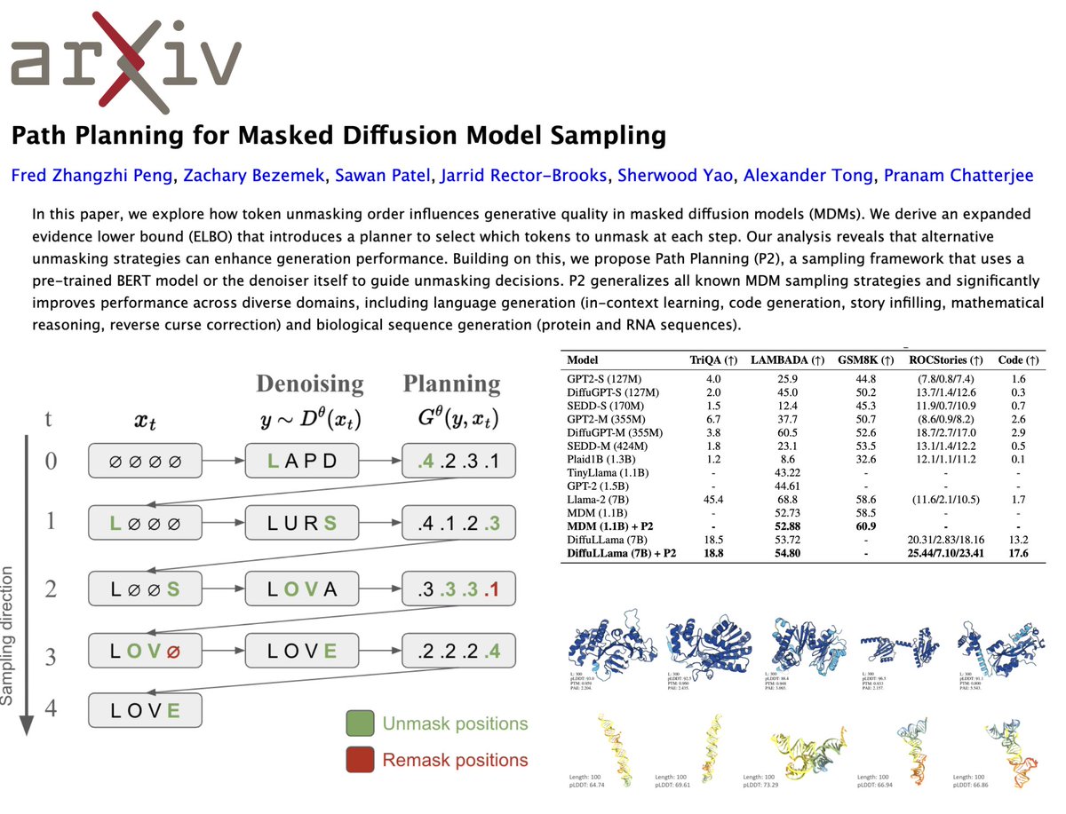 Pranam Chatterjee (@pranamanam) on Twitter photo It's tough times for science. 🥺 But we have to keep innovating to fight another day, and today I'm so proud to share <a href="/pengzhangzhi1/">Fred Zhangzhi Peng</a>'s new, groundbreaking sampling algorithm for generative language models, Path Planning (P2). 🌟
📜: arxiv.org/abs/2502.03540
💻: In the appendix!! It's tough times for science. 🥺 But we have to keep innovating to fight another day, and today I'm so proud to share <a href="/pengzhangzhi1/">Fred Zhangzhi Peng</a>'s new, groundbreaking sampling algorithm for generative language models, Path Planning (P2). 🌟
📜: arxiv.org/abs/2502.03540
đź’»: In the appendix!!