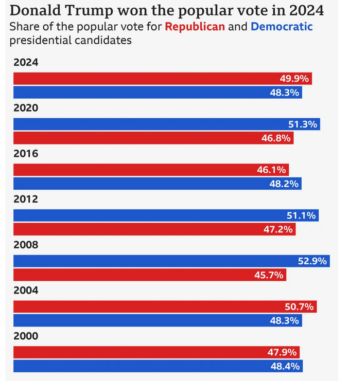 ThomasWijgerse's tweet photo. @DRHBoston @jdpoc he won in the slimmest majority in the last 6 presidencies right? https://t.co/Dp2bEPI3dQ