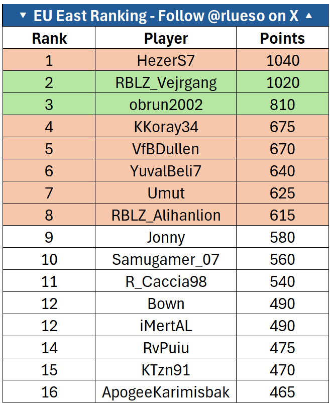 Rami Lueso (@rlueso) on Twitter photo After the third and last Regional Cup, this is how the Europe East ranking ended.
Players qualified for Play-ins through this way:
🇮🇹 <a href="/HHezerS7/">Lucio</a>
🇩🇪 <a href="/IKoray_K/">KORAY</a>
🇩🇪 <a href="/DullenDike/">DullenMIKE</a>
🇮🇱 <a href="/YuvalBeli/">GG Yuval</a>
🇩🇪 <a href="/rblz_umut/">Umut Gültekin</a>
🇧🇬 <a href="/RBLZ_Alihan/">Alihan Hadzhi</a>
The ranking is complete. If you want to know your After the third and last Regional Cup, this is how the Europe East ranking ended.
Players qualified for Play-ins through this way:
🇮🇹 <a href="/HHezerS7/">Lucio</a>
🇩🇪 <a href="/IKoray_K/">KORAY</a>
🇩🇪 <a href="/DullenDike/">DullenMIKE</a>
🇮🇱 <a href="/YuvalBeli/">GG Yuval</a>
🇩🇪 <a href="/rblz_umut/">Umut Gültekin</a>
🇧🇬 <a href="/RBLZ_Alihan/">Alihan Hadzhi</a>
The ranking is complete. If you want to know your