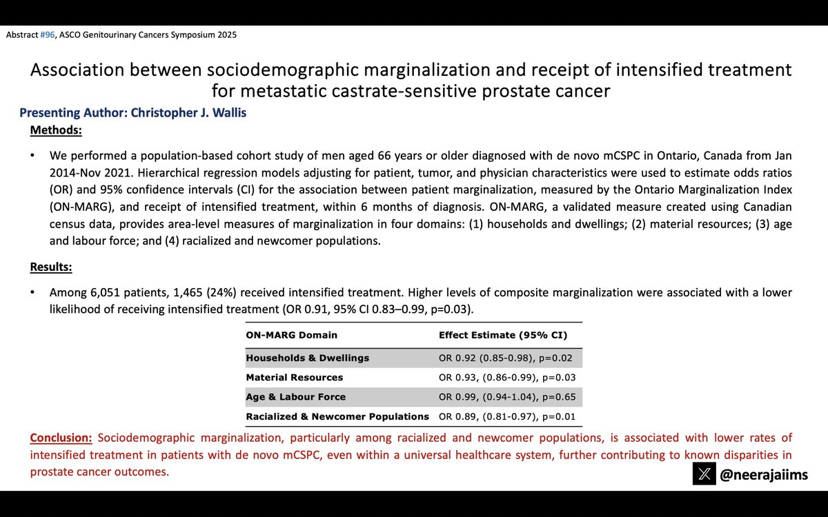 Neeraj Agarwal, MD, FASCO (@neerajaiims) on Twitter photo Ab#96 <a href="/ASCO/">ASCO</a> #GU25 by <a href="/WallisCJD/">Christopher Wallis (he/him/his)</a>👉bit.ly/3EqF5TB👉In pts w/ de novo mHSPC #prostatecancer (n = 6051) 👉Only 24% received intensified ADT & sociodemographic marginalization was associated w/ ⬇️rates of intensified Rx👇<a href="/lalaniMD/">Aly-Khan Lalani</a> <a href="/OncoAlert/">OncoAlert</a> <a href="/urotoday/">UroToday.com</a> <a href="/PCF_Science/">PCF Science</a> Ab#96 <a href="/ASCO/">ASCO</a> #GU25 by <a href="/WallisCJD/">Christopher Wallis (he/him/his)</a>👉bit.ly/3EqF5TB👉In pts w/ de novo mHSPC #prostatecancer (n = 6051) 👉Only 24% received intensified ADT & sociodemographic marginalization was associated w/ ⬇️rates of intensified Rx👇<a href="/lalaniMD/">Aly-Khan Lalani</a> <a href="/OncoAlert/">OncoAlert</a> <a href="/urotoday/">UroToday.com</a> <a href="/PCF_Science/">PCF Science</a>