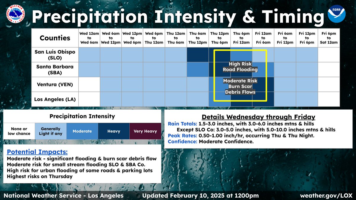 Here are the key details of the storm coming this week. Thursday is NOT a good day to travel, especially in the afternoon and night hours. Avoid the roads if you can. #cawx #larain