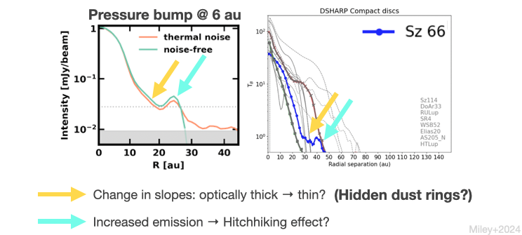 simintong's tweet photo. Synthetic observations from our models, are strikingly similar to real ones (e.g. Sz 66 in Miley+2024). Changes in radial intensity slopes may trace an unseen dust ring. The outermost increased emission may trace the “hitchhiking effect,” caused by sharp gas density drops.🧵3/n https://t.co/hNREGbFOTM