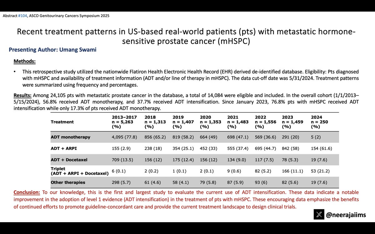 Neeraj Agarwal, MD, FASCO (@neerajaiims) on Twitter photo Ab#104 <a href="/ASCO/">ASCO</a> #GU25 by <a href="/umangtalking/">Umang Swami</a>👉bit.ly/3CIfFAy👉In pts with mHSPC #prostatecancer in <a href="/flatironhealth/">Flatiron Health</a> 👉Glad to report an improved utilization of intensified ADT in 77% of pts since January 2023👇<a href="/Huntsman_GU/">GU Cancer Research Program @HuntsmanCancer</a> <a href="/OncoAlert/">OncoAlert</a> <a href="/urotoday/">UroToday.com</a> <a href="/PCF_Science/">PCF Science</a> Ab#104 <a href="/ASCO/">ASCO</a> #GU25 by <a href="/umangtalking/">Umang Swami</a>👉bit.ly/3CIfFAy👉In pts with mHSPC #prostatecancer in <a href="/flatironhealth/">Flatiron Health</a> 👉Glad to report an improved utilization of intensified ADT in 77% of pts since January 2023👇<a href="/Huntsman_GU/">GU Cancer Research Program @HuntsmanCancer</a> <a href="/OncoAlert/">OncoAlert</a> <a href="/urotoday/">UroToday.com</a> <a href="/PCF_Science/">PCF Science</a>