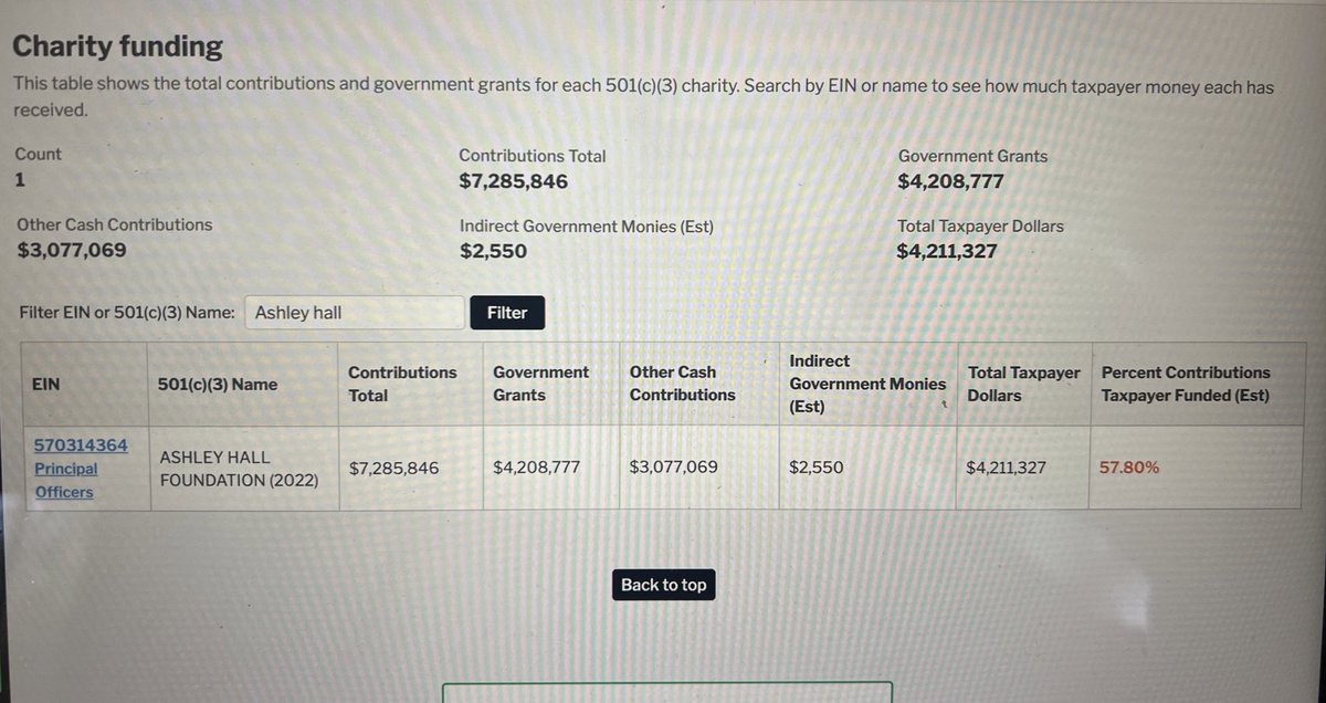 FoodieFitMom1's tweet photo. @jamieldmo I did a little digging and it looks like Ashley Hall has allegedly been taking Federal monies under the guise of USAID funds.  Which means all of their DEI programming needs to be eliminating immediately any ways 🤷‍♀️ https://t.co/ozMtx8Bhg6