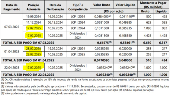 fatosdabolsa's tweet photo. Anúncio de proventos de ITSA4/ITSA3 

JCP de R$0,10/bruto
Dividendos de R$ 0,40/ação
+
JCP de R$ 0,02 + 0,02
+
Dividendos de R$ 0,09

Eaí, gostaram? Confiram na tabela! https://t.co/CmfbVaGJ6q