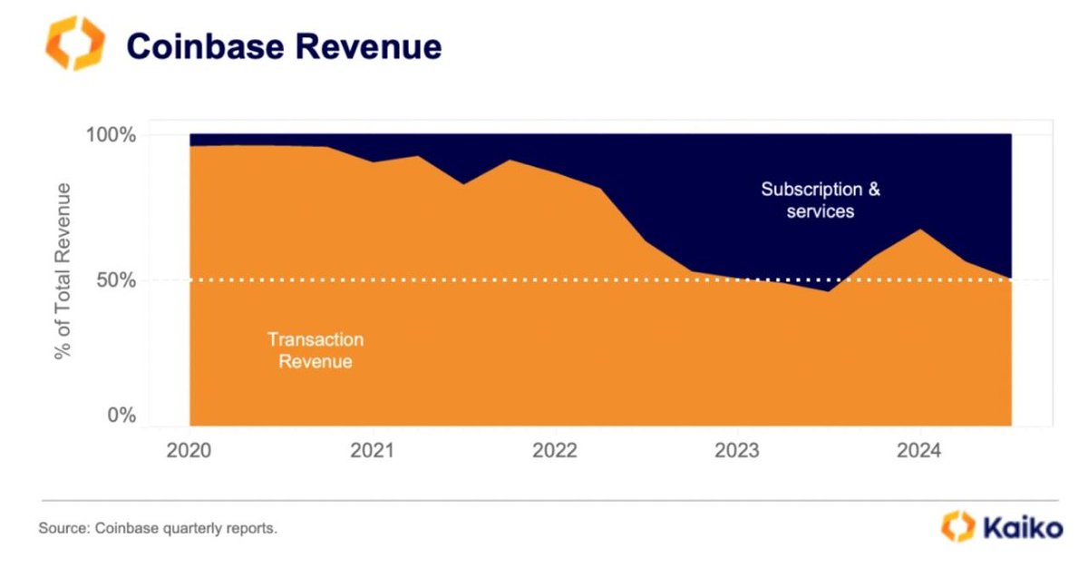 🟡"Coinbase nel Q4 2024: Volumi di Trading in Crescita grazie agli Investitori Istituzionali"