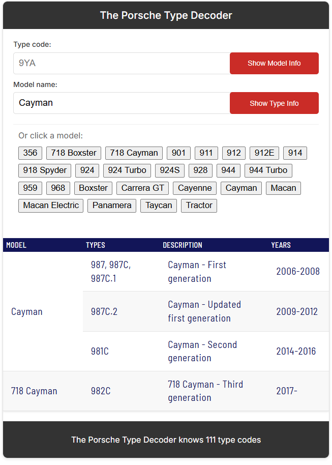 Porsche's model names and internal "type codes" are confusing. 

I just fixed it for you <a href="/Porsche/">Porsche</a>.