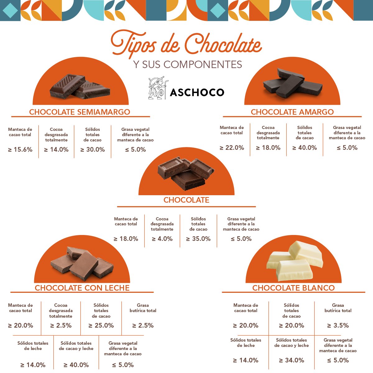 ¿Amargo, con leche o blanco? Cada chocolate tiene su personalidad y su composición. Sin duda hay uno para cada gusto.

#TiposDeChocolate #cacao #SaboresDeCacao #chocolate