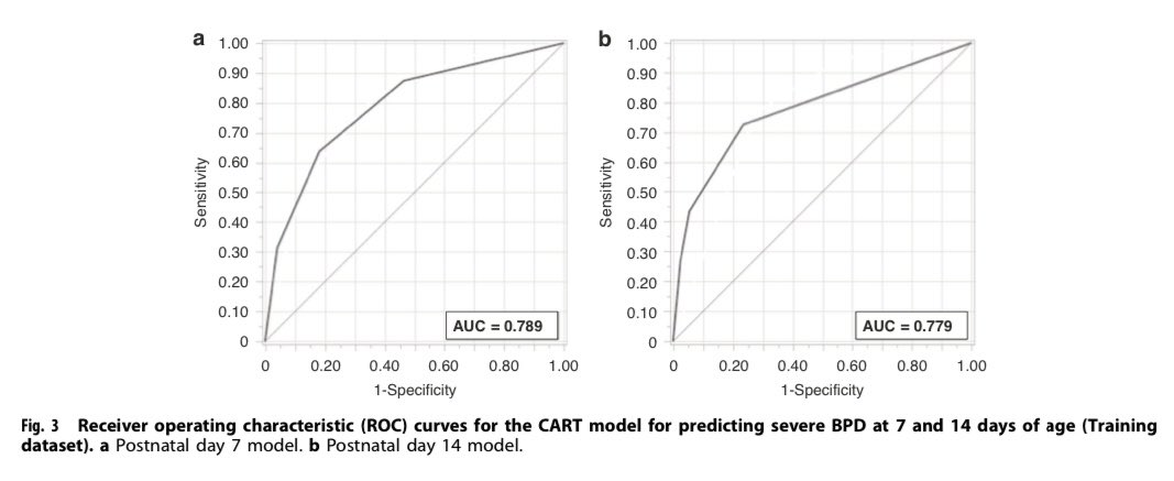 Kanzawa, et al. developed a prediction model for severe BPD based on a score derived from mean airway pressure and inhaled oxygen concentration at 1-2 weeks of age.

nature.com/articles/s4139…

#neotwitter