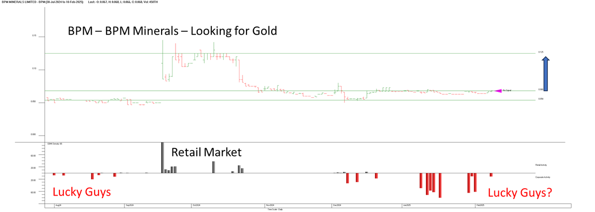 ICHotStocks's tweet photo. #Gold heading towards $3,000 USD with a strengthening $USD.
Then we have "Lucky Guys" showing up in a little WA Gold explorer - with a previous history of doubling their money! https://t.co/SnmbMBGbci