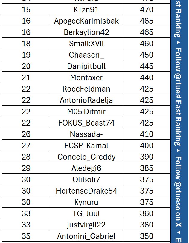 Ditmir Alimi (@ditmir_4897) on Twitter photo 22. Platz in EU East
1. Cup: Top 33-64
2. Cup: Top 33-64
3. Cup: Top 9-16
Thanks <a href="/rlueso/">Rami Lueso</a> for updating the rankings so quickly๐ค๐ผ 22. Platz in EU East
1. Cup: Top 33-64
2. Cup: Top 33-64
3. Cup: Top 9-16
Thanks <a href="/rlueso/">Rami Lueso</a> for updating the rankings so quickly๐ค๐ผ