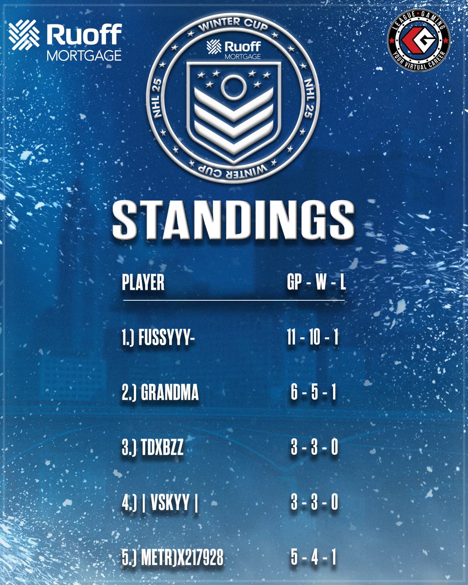 A first look at the leader board! 

We'll see how things shape up after tonight 👊

<a href="/RuoffMortgage/">Ruoff Mortgage</a> | #CBJ