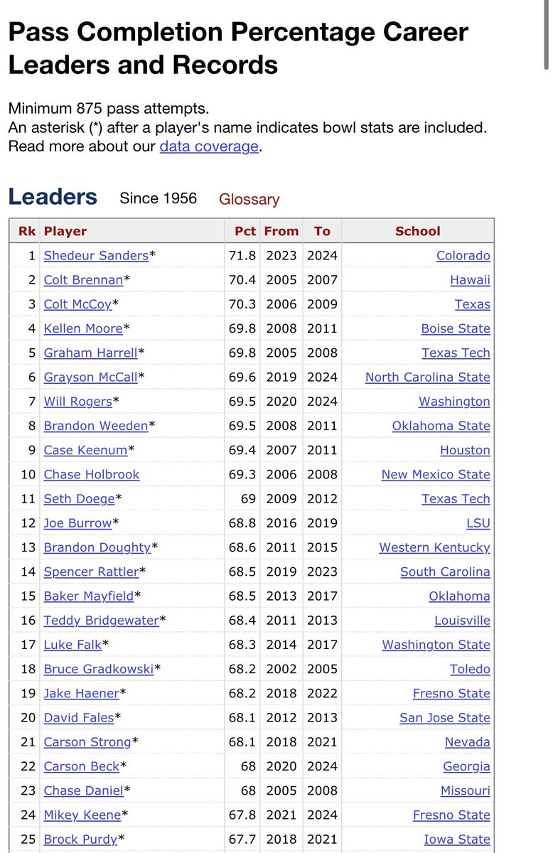 SKOBUFFS22's tweet photo. How did I not know this?

Shedeur Sanders holds the all time record for career completion percentage in college football. https://t.co/k2kB3kJeJP