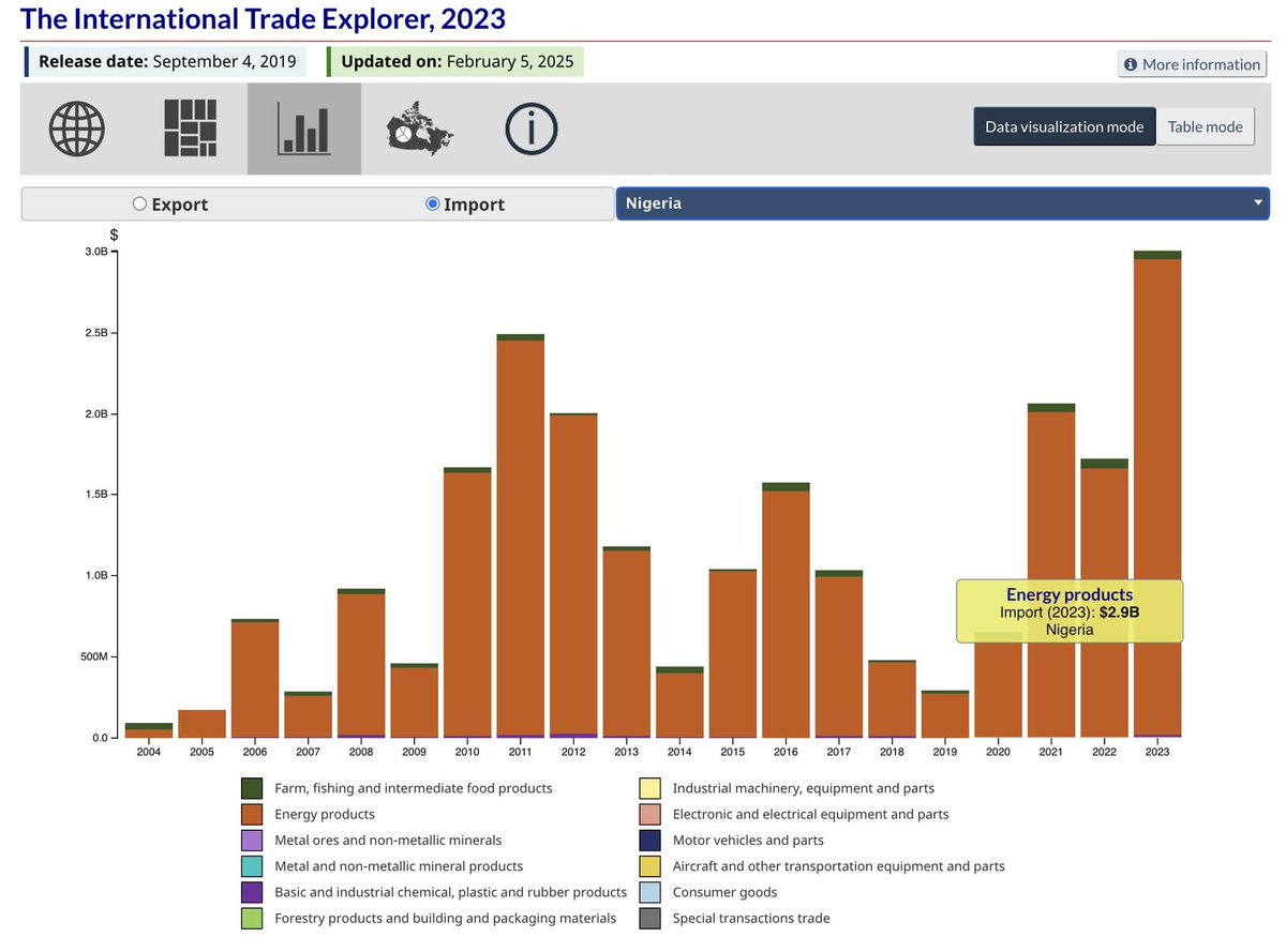 CanadaAwaken's tweet image. Brookfield, Mark Carney's company, sells Nigerian oil to Canada ($3 billion came here in 2023), while he shuts down Canadian oil &amp;amp; gas extraction, pipelines and refining of local products.
#JustLikeJustin
#TrudeauMustGo