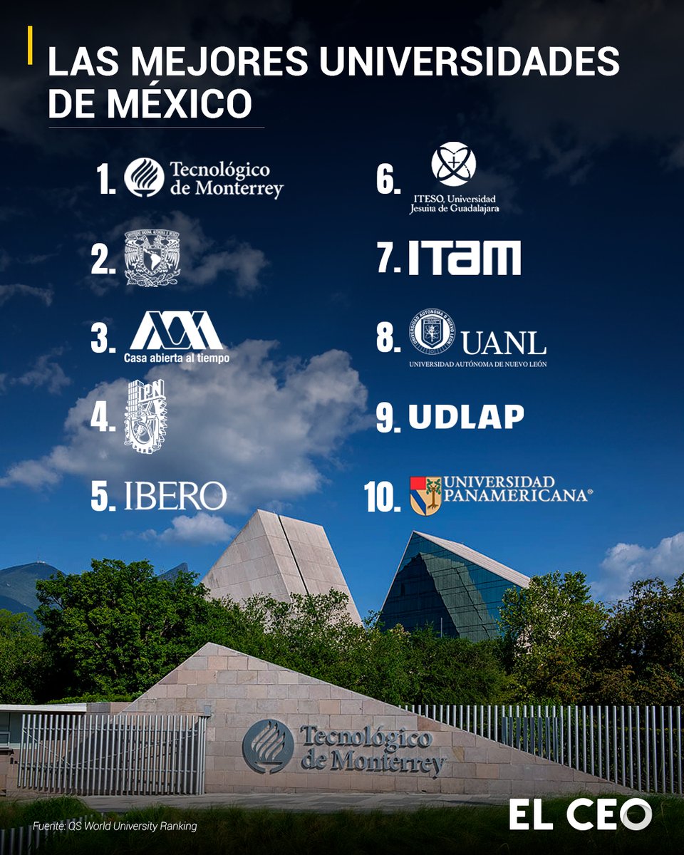 elceo__'s tweet photo. El Tecnológico de Monterrey es la mejor universidad de México, de acuerdo con un listado elaborado por QS World University Ranking https://t.co/aKRki821s4