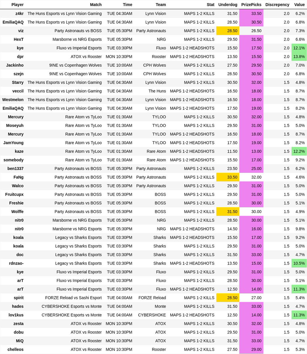<a href="/schwatna/">schwats</a> <a href="/stonybets/">stony</a> <a href="/SyndicateBets_/">Syndicate Bets</a> here's a pull of CS discreps up rn on #PrizePicks and #UnderdogFantasy - get them anytime in the server