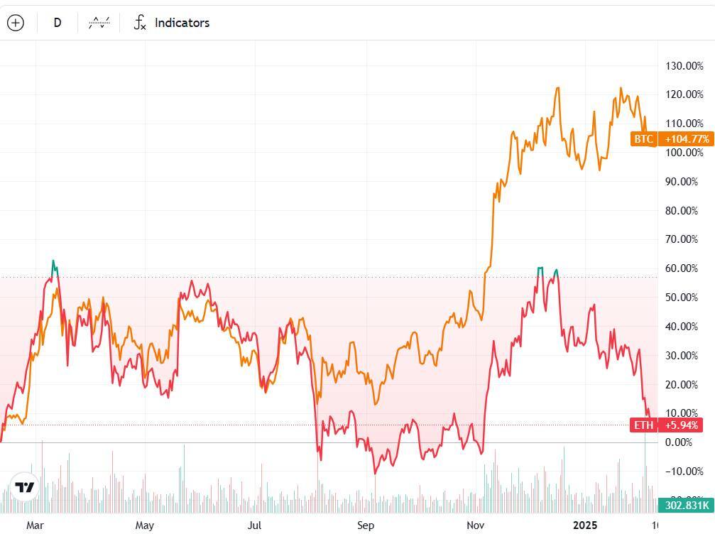 🟡"Ethereum sotto pressione: aumentano le scommesse contro ETH e la ripresa dipende dall'attività sulla blockchain"