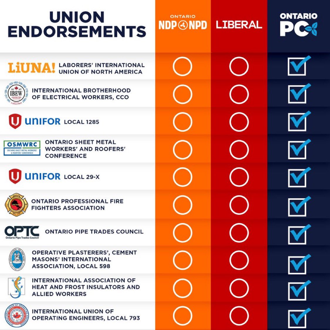 VoteAnnaBEY's tweet photo. 10 unions representing over 200,000 workers across Ontario have already endorsed our plan to protect Ontario.
And there’s more to come.
#ProtectOntario #BeachesEastYork #BEY #BeachesEY #TorontoBeaches #BeachesToronto #VoteAnna #TeamAnna #Labour https://t.co/6vJ1dgpN9x