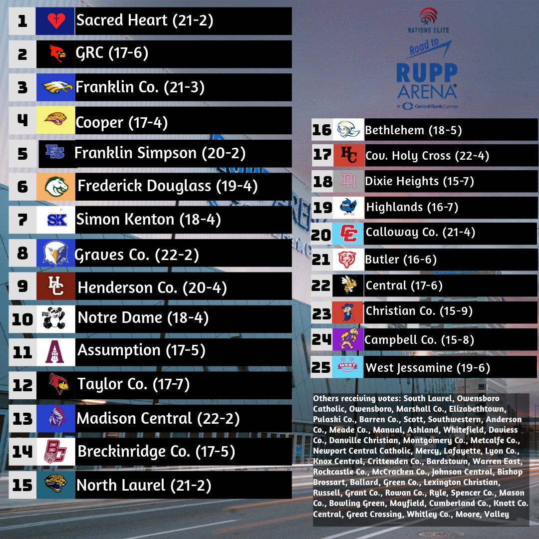 After some stunning L's inside the top 10, we have a shake-up which benefitted a number of teams. North Laurel's loss to South Laurel being the biggest stunner. Welcome back Christian Co! The #24 and #25 spot and 5 spots after are seperated by 22 points.