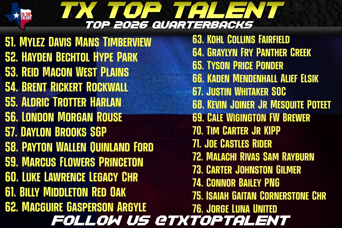 🇨🇱TX TOP 75 QUARTERBACKS 2026

Who’s Your Favorite?
Who’s Underrated?
Who shouldve made the list?
#ExposureMatters

🔜26 LBs &amp; 27 QBs drops soon
📥DM us for more information in-depth on film evaluation
⛺️Register for Summer Showcase to Prove Yourself 🔗 forms.gle/fVWijGbRo58H3H…