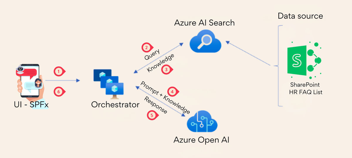 EjazHussain_'s tweet photo. 🚀 New blog: Build an HR AI Assistant with RAG!
Learn how to combine Azure AI Search, OpenAI, and SharePoint to create a smart HR FAQ bot. Perfect for accurate, context-aware answers!
@Microsoft365Dev #AzureAISearch #AzureOpenAI #SPFX
🔗https://t.co/D2hOOfHiTb https://t.co/ANrZayuico