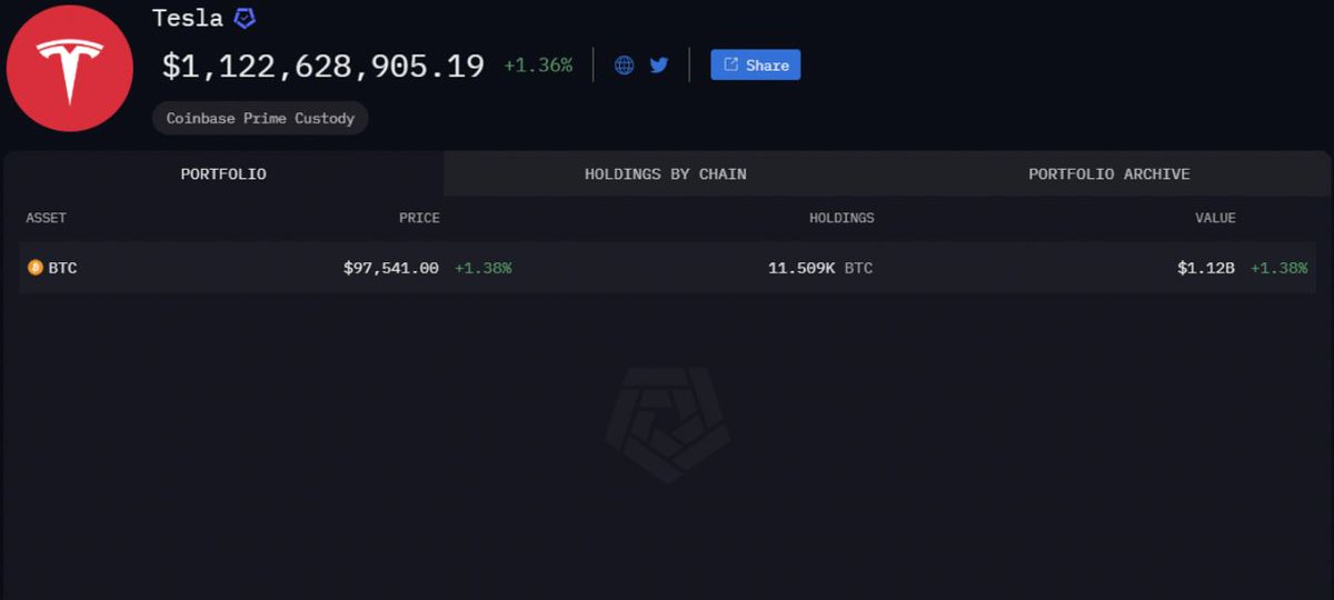 🟡"Tesla svela il potenziale del Bitcoin: 600 milioni di profitto e nuove strategie finanziarie"