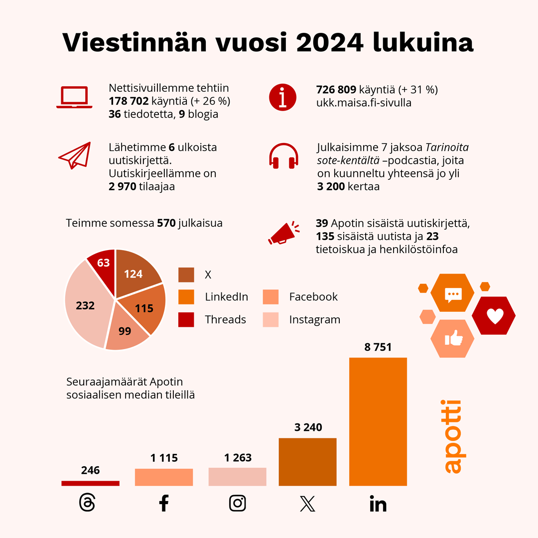 Apotin vuosi 2024 sisälsi organisaatio- ja strategiamuutoksia. Viime vuonna ja myös vuonna 2025 keskitymme erityisesti yhtiön strategisten tavoitteiden saavuttamiseen – järjestelmän kustannustehokkuuden parantamiseen sekä asiakas- ja käyttäjätyytyväisyyden nostamiseen.