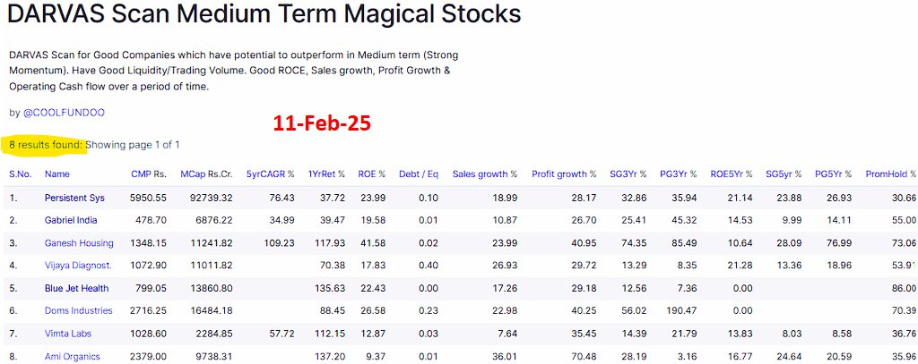 Coolfundoo's tweet photo. DARVAS Scan Medium Term Magical Stocks
25th Upd
#DarvasScan #Momentum #stocks
📍 Momentum ➕ Qualitative Checks !
Down to just 8 stocks! Can it get any worse? What’s your take? 🤔📉 https://t.co/Wfhgo4imhF