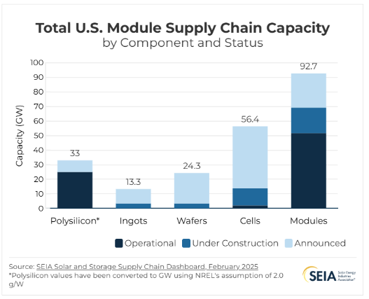 MercomIndia's tweet image. The #UnitedStates #solarmodule manufacturing capacity has surpassed 50 GW, according to a recent report by @SEIA. This growth could allow the US to produce enough modules to meet its current demand.
mercomindia.com/us-module-manu…