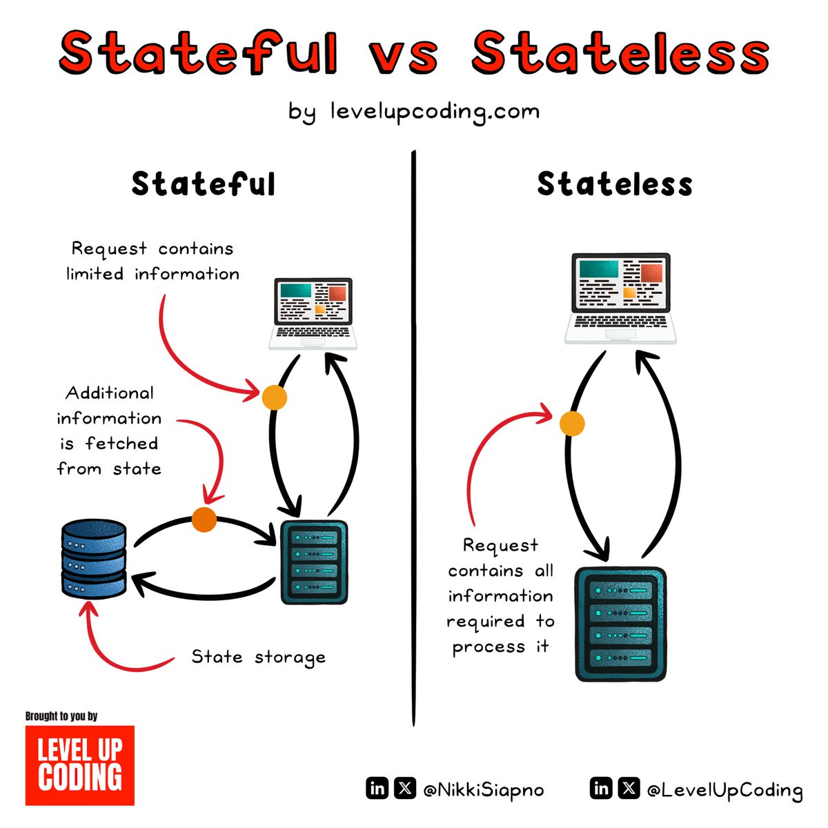 NikkiSiapno's tweet image. Stateful vs Stateless Design โ What's the Difference?
Stateless design is a powerful model that has led to the development of simple yet highly scalable and efficient applications.
โStateโ refers to stored information that systems use to process requests. This information canโฆ
