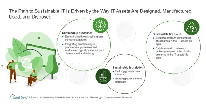 Sustainability enhances brand reputation and helps retain and grow customer bases, leading to higher long-term profits. However, companies may lack the skills and capabilities to fully exploit it. 

#infographic by <a href="/EverestGroup/">Everest Group</a> rt <a href="/antgrasso/">Antonio Grasso</a> #sustainability