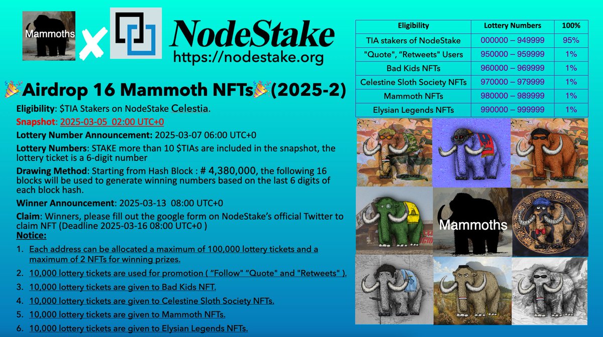 NodeStake (@nodestake_top) on Twitter photo 🎉 Big Airdrop: Mammoth NFTs 🎉
🔥 Airdrop 10 <a href="/MammothOverlord/">Mammoth Overlord 🦣</a> NFT (2025-2) 🔥
1️⃣ Airdrop Eligibility
• $TIA stakers on the NodeStake @Celesita validator
2️⃣ Snapshot Time
• March 5, 2025, at 02:00 (UTC+0)
3️⃣ Lottery Numbering Rules
• Users with at least 10 staked $TIA will be 🎉 Big Airdrop: Mammoth NFTs 🎉
🔥 Airdrop 10 <a href="/MammothOverlord/">Mammoth Overlord 🦣</a> NFT (2025-2) 🔥
1️⃣ Airdrop Eligibility
• $TIA stakers on the NodeStake @Celesita validator
2️⃣ Snapshot Time
• March 5, 2025, at 02:00 (UTC+0)
3️⃣ Lottery Numbering Rules
• Users with at least 10 staked $TIA will be