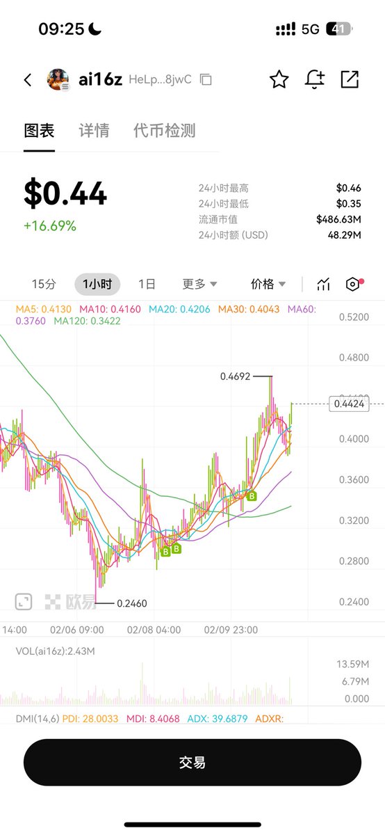 Seven52716215's tweet photo. $ai16z 会抓住每一次大盘回调疯狂向上 https://t.co/bhq3YBgpFs
