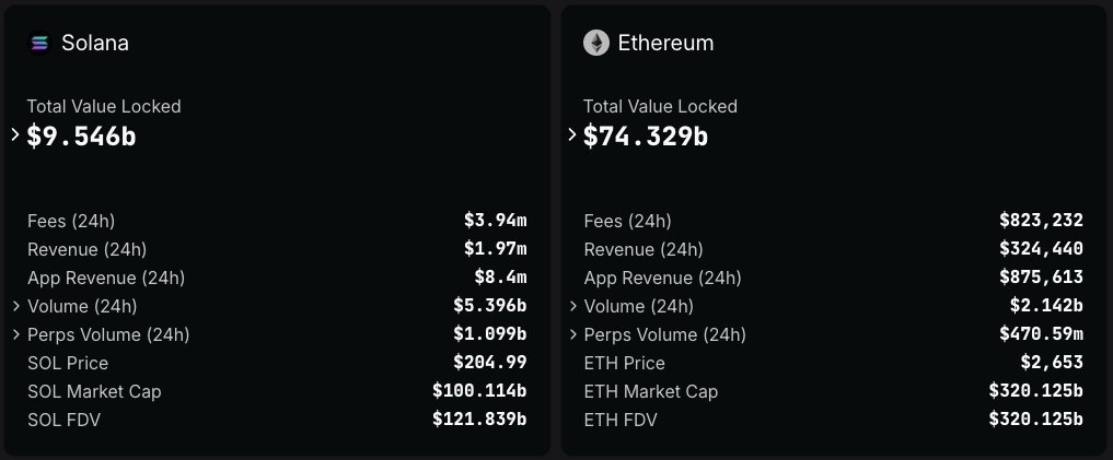 🟡"Solana Sorpassa Ethereum: Crescita e Resilienza nel Mercato delle Criptovalute"