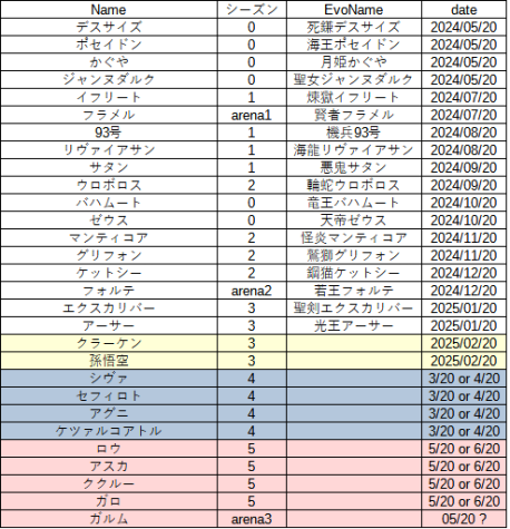 「いつ頃」を追記
アリーナ枠をフラメル-フォルテ完の5か月周期で考えると5月はガルム入るか？
