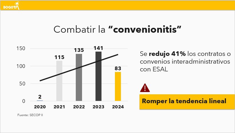 Desde el inicio de la administración hemos sido implacables frente a cualquier mala práctica en contratación de fondos de desarrollo local. 

Logramos reducir en 41% el uso de contratos y convenios interadministrativos con entidades sin ánimo de lucro. Rompimos la tendencia