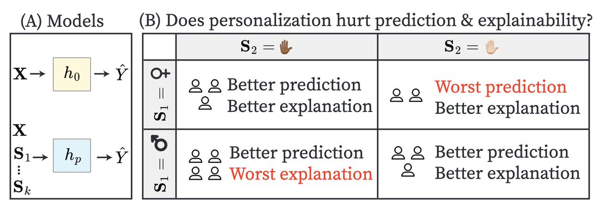 🚨 New Preprint! 🚨
Personalized ML models can boost accuracy—but do they always? At what cost?
Our work, “When ML Gets Personal: Understanding Fairness of Personalized Models”, introduces a framework to evaluate accuracy, fairness &amp; explainability.
📰 arxiv.org/abs/2502.02786