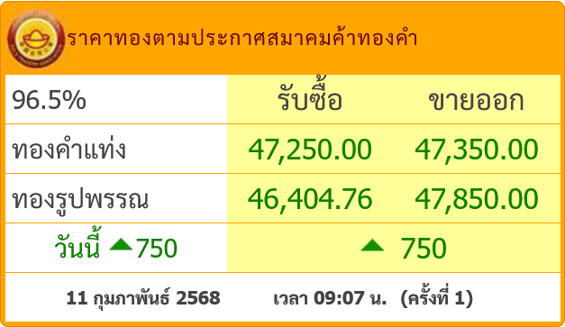 goldpricedaily's tweet photo. #ราคาทองวันนี้ พุ่งพรวด 750 บาท นิวไฮ 47,350 บาท เปิดตลาดอังคารที่ 11 กุมภาพันธ์ 2568 หลังจากเมื่อวาน #ราคาทอง เพิ่มขึ้นนิวไฮ 13 ครั้งติดรวม 850 บาท

#ราคาทองคำ ตลาดโลกล่าสุดพุ่งแตะ2,937$ และ #ค่าเงินบาท อ่อนแถวๆ 34.07 บาทหนุนทองในประเทศพุ่งแรงดังกล่าว และวันนี้จะมีนิวไฮต่อเนื่อง https://t.co/H51gGHe6R6