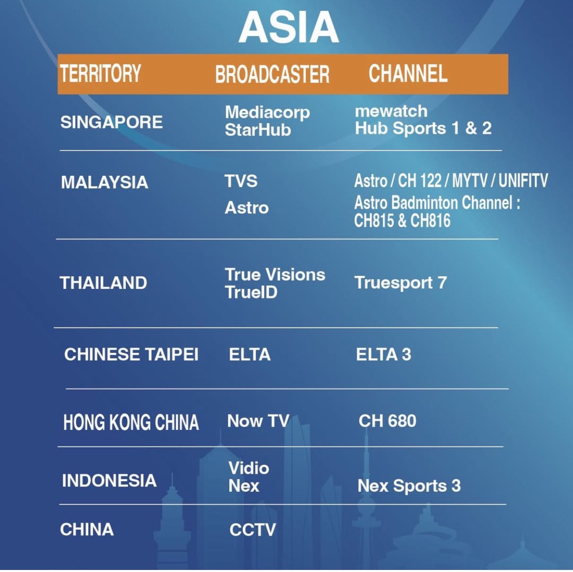 Media di Indonesia makin sedikit yg mau beli hak siar badminton. Untuk BATC 2025, cuma ada Vidio. Itupun siarannya putus2 terus.
Beda banget sama di Malaysia yg masih pada mau nyiarin badminton