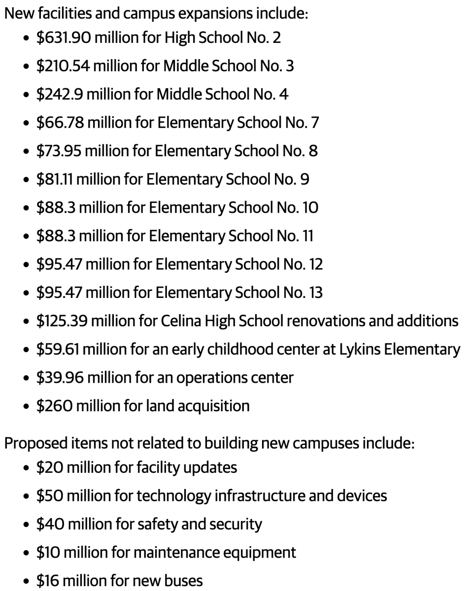 #CelinaISD is putting forth a $2.3B May 2025 bond proposal to fund new campuses, land, buses, etc. If approved, CISD would have funds to build HS #2 (scheduled to open in 2030) and purchase land for HS #3 and HS #4. #NewSchoolRoundup #txhsfb

communityimpact.com/dallas-fort-wo…