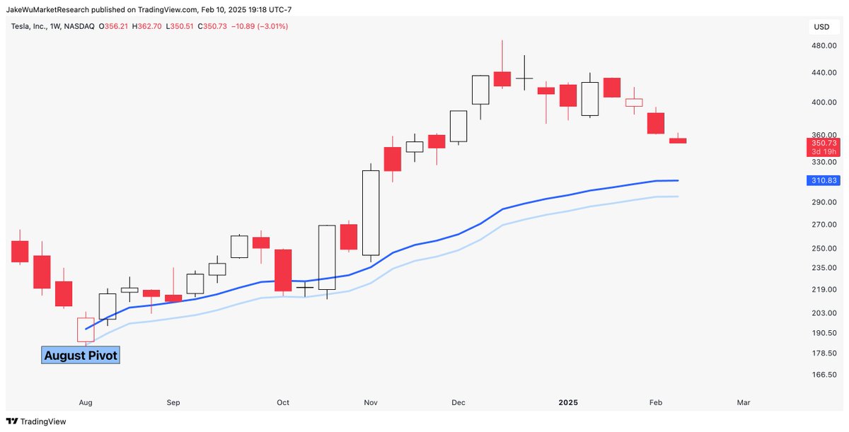 Jake__Wujastyk's tweet photo. $TSLA #TSLA The August pivot VWAP zone continues to be the main area below that could potentially be a magnet for price. https://t.co/YxgQPtfmPX