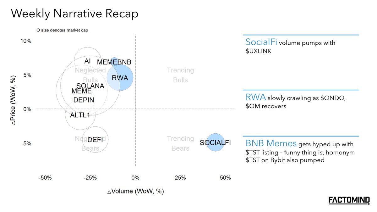 factomind's tweet photo. Factomind Weekly '25.02.11

1/ Narratives
- #SocialFi volume pumps with $UXLINK
- #RWA slowly crawling as $ONDO, $OM recovers
- BNB Memes gets hyped up with $TST listing -- funny thing is, homonym @Tele_Swap $TST on @Bybit_Official also pumped

2/ Blockchain Ecosystems Recap
- @arbitrum volume increases with $UXLINK

3/ Weekly Listing Announcements
- @berachain @StoryProtocol arrives

4/ Disclaimer 
Factomind is not affiliated with any of the entities mentioned in this thread, nor has it made any transactions of the referenced assets.                              
For full disclaimer, refer to the footnote of our webpage.