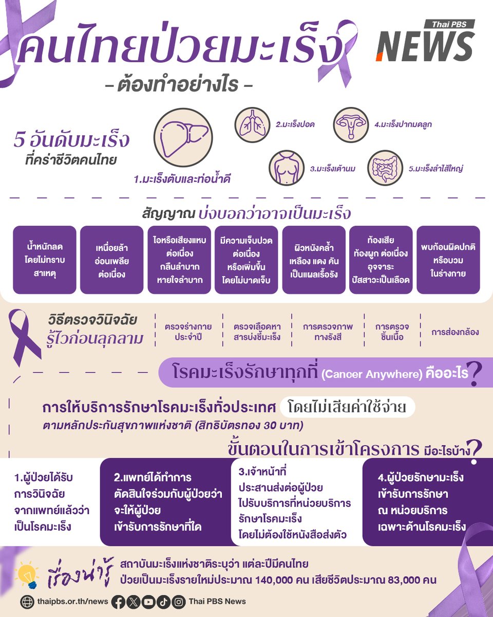 ThaiPBSNews's tweet photo. เมื่อกลายเป็นผู้ป่วย "มะเร็ง" ต้องทำอย่างไร ?
.
“โรคมะเร็ง” กลายเป็นโรคร้ายที่พบได้บ่อยมากในปัจจุบัน ในขณะที่อายุของผู้ป่วยเองก็เริ่มลดน้อยลงเรื่อยๆ
.
สาธารณสุขเปิดเผยว่า แต่ละปีประเทศไทยมีผู้ป่วยมะเร็งรายใหม่กว่า 140,000 คน และมีผู้เสียชีวิตกว่า 86,000 คน ขณะที่แต่ละวันมีผู้ป่วยมะเร็ง 386 คนและเสียชีวิต 232 คนต่อวัน 
.
เมื่อกลายเป็นผู้ป่วยโรคร้าย อย่าเพิ่งกังวลไป เพราะจริงๆ แล้วคนไทยมีสิทธิการรักษามะเร็ง ในนาม “สิทธิ 30 บาท” หรือ “สิทธิบัตรทอง” ที่มีนโยบาย Cancer Anywhere มะเร็งรักษาที่ไหนก็ได้ที่พร้อม

◤ รู้จักนโยบาย Cancer Anywhere 
เป็นนโยบายที่จัดทำขึ้นเพื่อช่วยอำนวยความสะดวกให้กับผู้ที่ได้รับการวินิจฉัยว่าเป็นโรคมะเร็ง ได้รับบริการการรักษาครอบคลุมทุกกระบวนการ ในโรงพยาบาลที่มีศักยภาพและใกล้บ้านโดยเร็วที่สุด สามารถรักษาข้ามเขต ข้ามจังหวัดได้ ทั้งยังรองรับการส่งต่อไปรับการรักษายังโรงพยาบาลต่างพื้นที่ที่มีความพร้อมโดยไม่ต้องใช้ใบส่งตัวและไม่มีค่าใช้จ่ายใดๆ

◤​ รายชื่อ รพ. รักษาผู้ป่วยมะเร็ง สิทธิบัตรทอง ใน กทม.
- รพ.ศิริราช
- รพ.จุฬาลงกรณ์
- รพ.รามาธิบดี
- รพ.ราชวิถี
- รพ.ภูมิพลอดุลยเดช
- รพ.พระมงกุฏเกล้า
- รพ.วชิรพยาบาล
- รพ.จุฬาภรณ์
- รพ.ศูนย์มะเร็งกรุงเทพมหานคร
- รพ.มะเร็งกรุงเทพ วัฒนโอสถ
- สถาบันมะเร็งแห่งชาติ
- โรงพยาบาลมงกุฎวัฒนะ

📌  เช็กรายชื่อโรงพยาบาลรักษามะเร็ง ตามภูมิภาค : https://t.co/dHZ7gTvcfC

#มะเร็งรักษาทุกที่ #CancerAnywhere #โรคมะเร็ง #ผู้ป่วยมะเร็ง #มะเร็ง #บัตรทอง #รักษามะเร็ง #สิทธิบัตรทอง #ข่าวไทยพีบีเอส #ข่าวที่คุณวางใจ #ThaiPBSnews