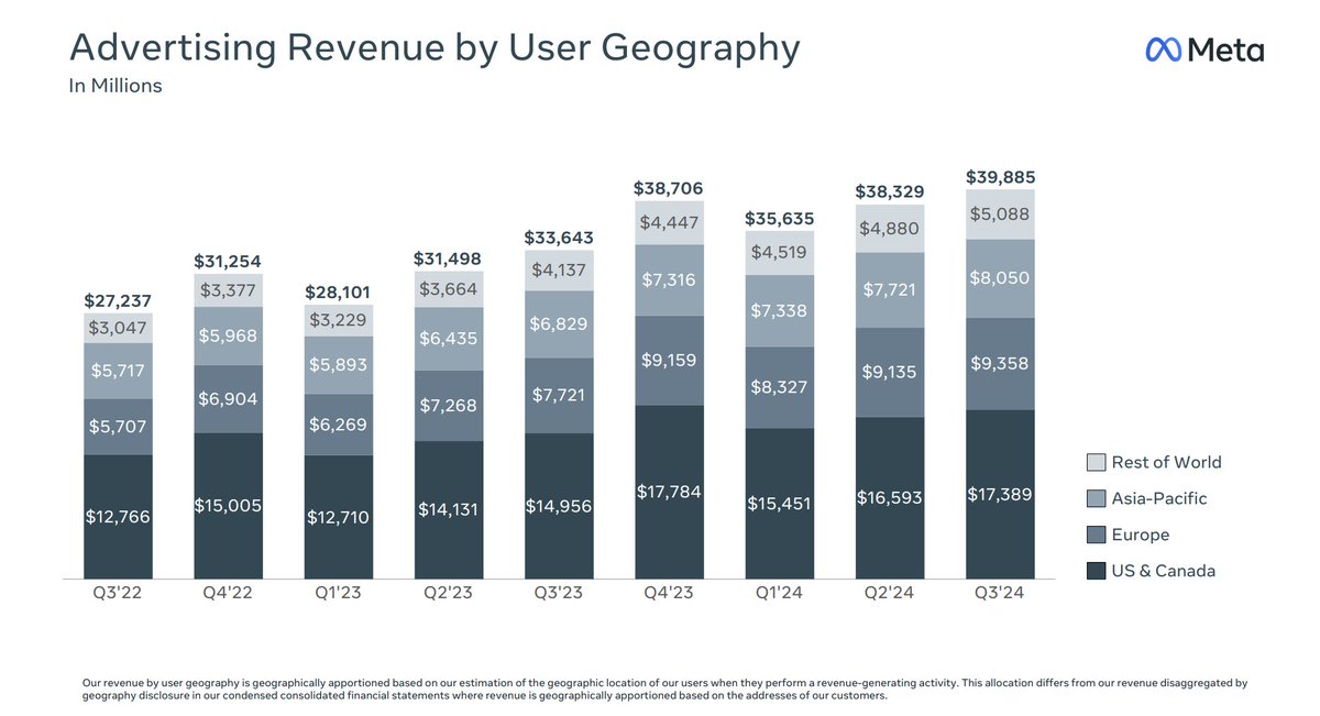 CyberVoyce's tweet image. In one year, between Q3 &apos;23 and Q3 ’24, Meta earned $186 billion dollars through advertising revenue, that is, Meta selling user data. That&apos;s money that could be going into your pocket.

Discover the platform that is putting you first! #digitalownership #MyData #mydatamyprivacy