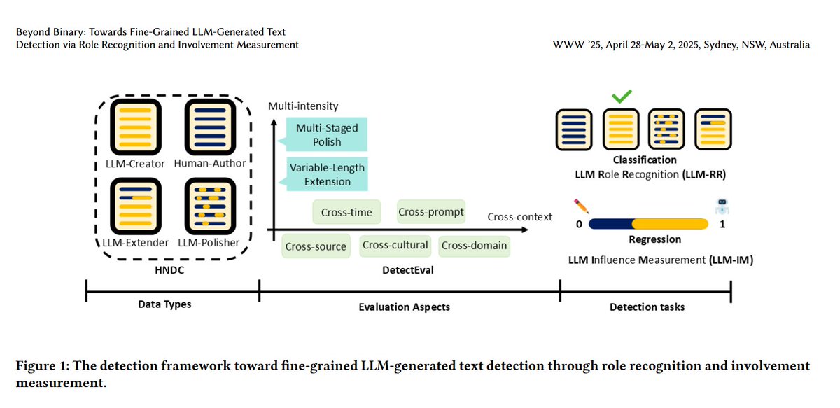 LiZhou21's tweet image. 📢Happy to share that our paper  &quot;Beyond Binary: Towards Fine-Grained LLM-Generated Text Detection via Role Recognition and Involvement Measurement&quot; has been accepted to WWW 2025 #TheWebConf2025!
Work with Zihao Cheng, Feng Jiang, @wabyking , Haizhou Li.
arxiv.org/abs/2410.14259