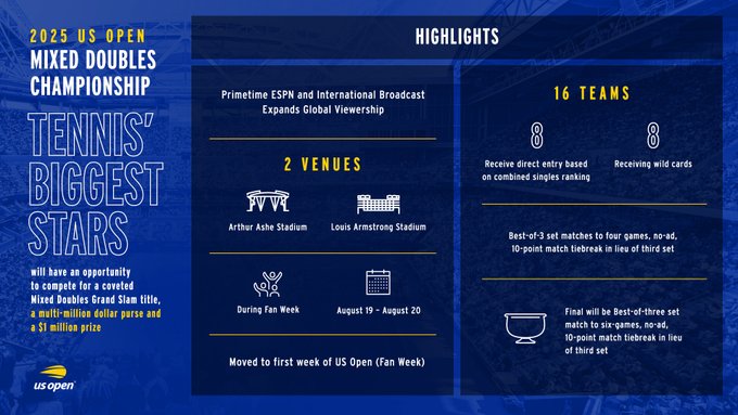Graphic outlining the 2024 US Open Mixed Doubles Champion consisting of 16 teams, over two days during Fan week. Matches will be played inside Arthur Ashe Stadium and Louis Armstrong Stadium