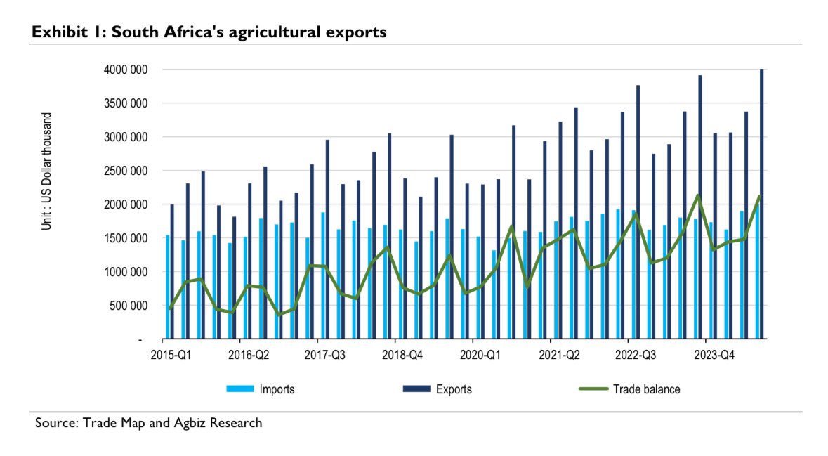 South Africa’s cumulative agricultural export value for the first three quarters of 2024 is up 4% from the same period last year, at US$10,55 billion. We will have the full year data soon. I susperpect the exports will be over US$14, 0 billion.

This increase reflects an uptick