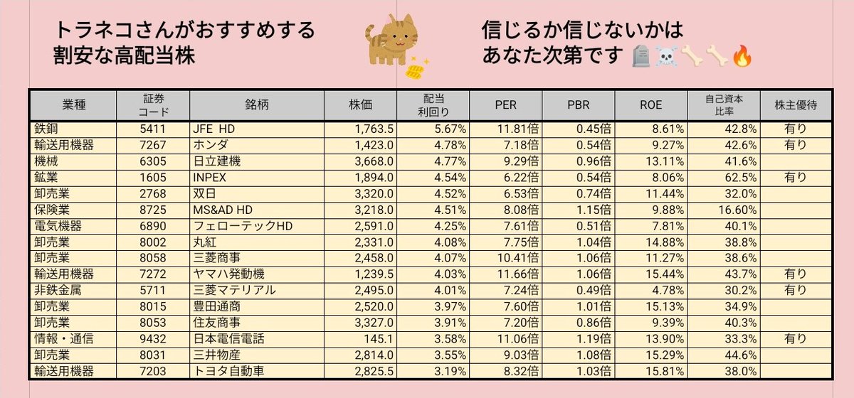 sorave55's tweet photo. トラネコさんがおすすめする
割安な高配当株を
配当利回り順に並べてみました。

オススメ16銘柄中
わたしが持っていなかったのは
下記の4銘柄

・双日
・フェローテックHD
・三菱マテリアル
・住友商事

確実にトラネコ派に
属しちゃっているみたいです。 https://t.co/K8llWLHiGn