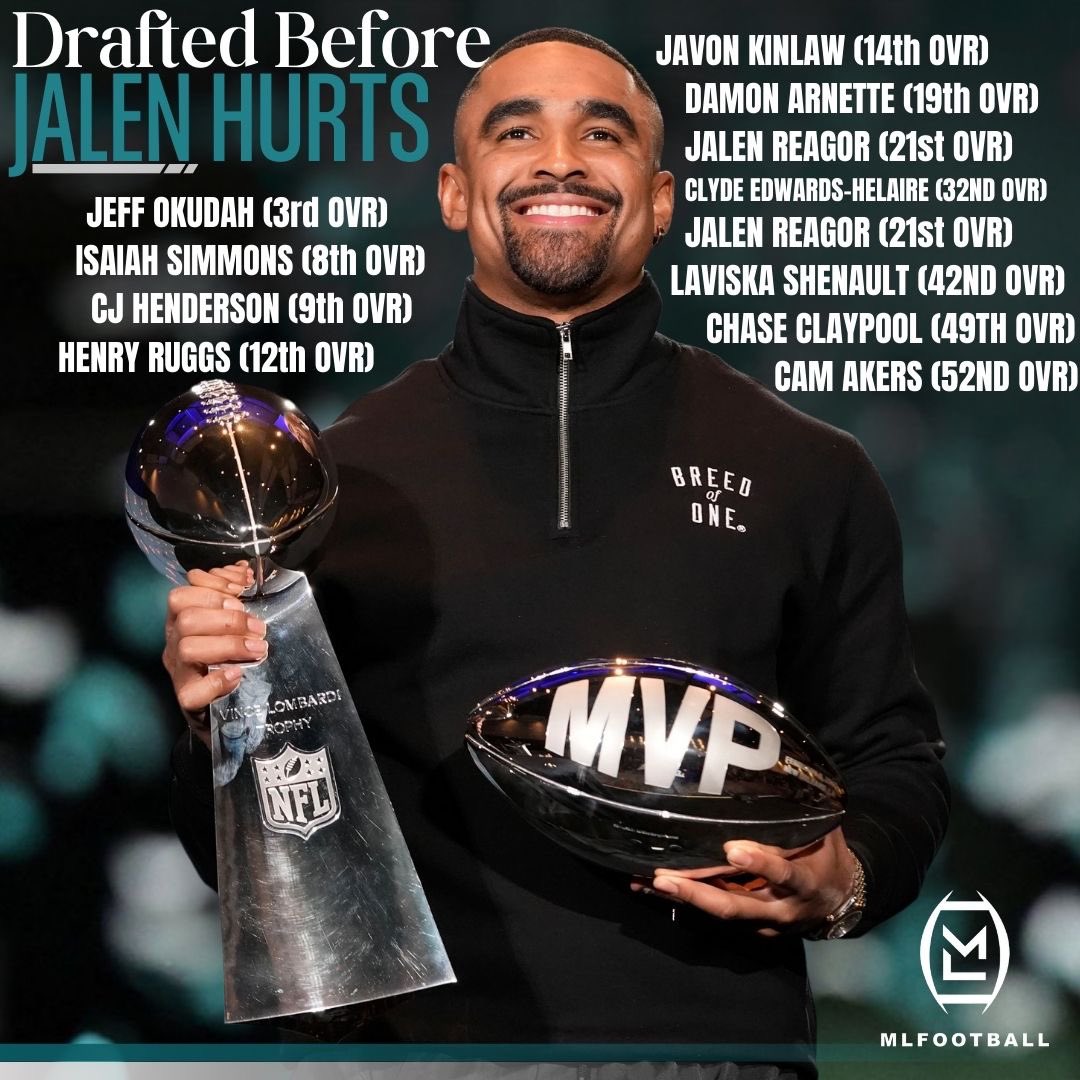 MLFootball's tweet photo. 12 HISTORICALLY BAD BUSTS WERE DRAFTED AHEAD OF JALEN HURTS.

HURTS WAS THE 53RD PICK OF THE DRAFT AND IS NOW A SUPER BOWL CHAMPION &amp; MVP.

REMARKABLE JOURNEY. https://t.co/sMPp0C8BkN