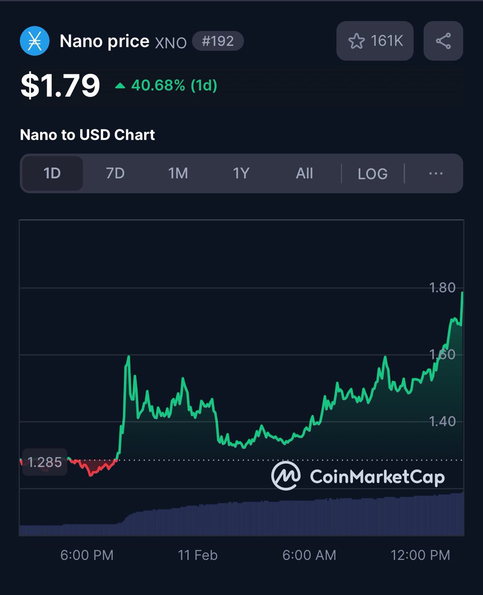 Thanks to <a href="/MoonLamboio/">Moon Lambo</a> for posting about $XNO a couple days ago. 

Let’s go 👊